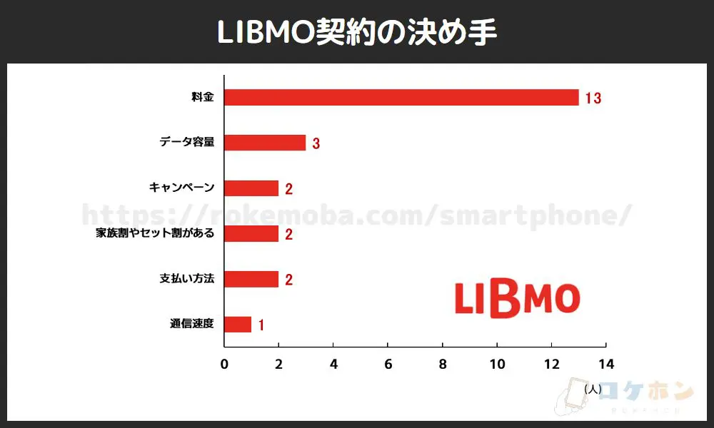 LIBMO契約の決め手